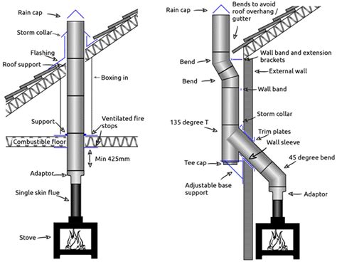 gas stove flue requirements